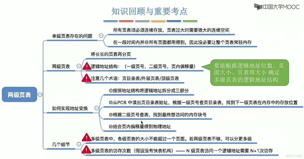 操作系统笔记  第三章 内存管理_页表_74